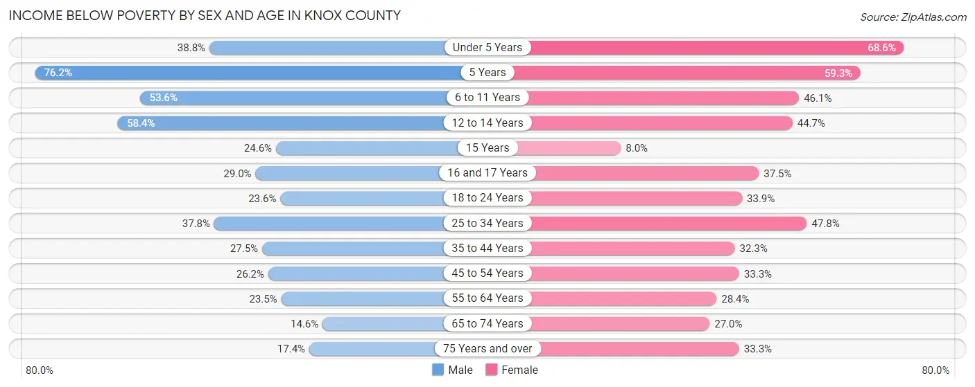 Income Below Poverty by Sex and Age in Knox County