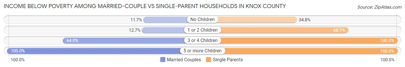 Income Below Poverty Among Married-Couple vs Single-Parent Households in Knox County