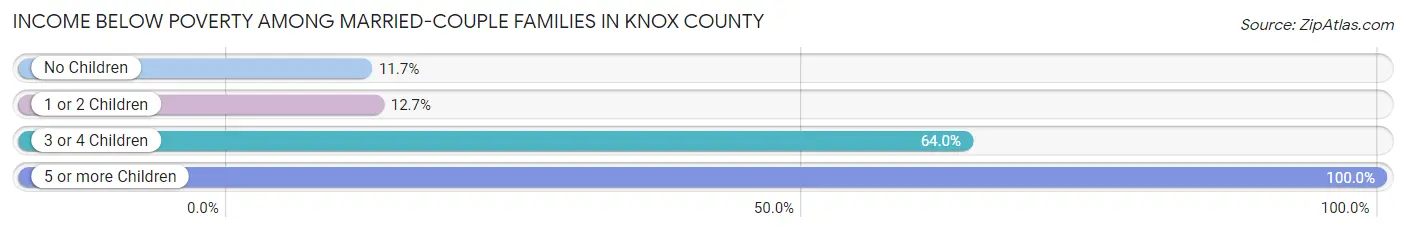 Income Below Poverty Among Married-Couple Families in Knox County