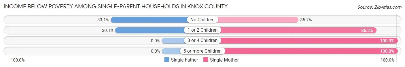 Income Below Poverty Among Single-Parent Households in Knox County