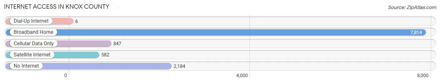 Internet Access in Knox County