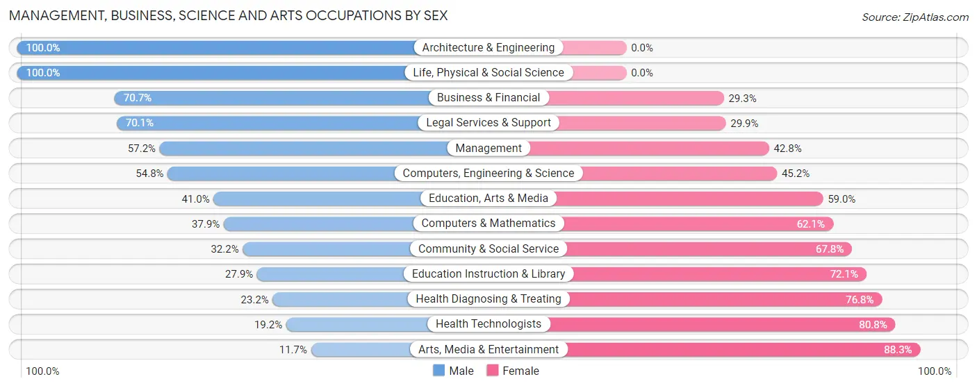 Management, Business, Science and Arts Occupations by Sex in Knox County