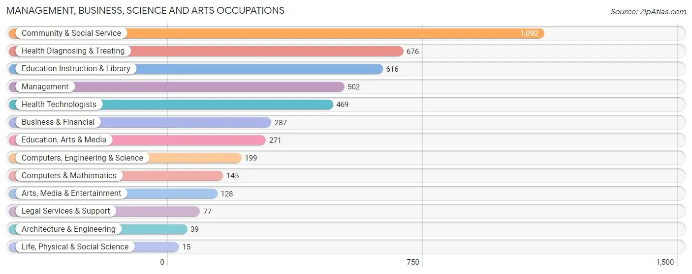 Management, Business, Science and Arts Occupations in Knox County