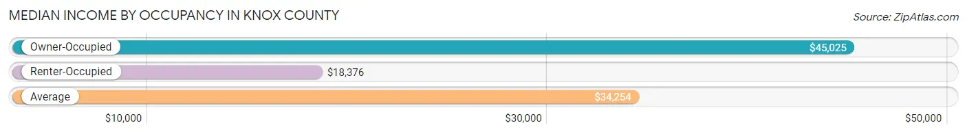 Median Income by Occupancy in Knox County