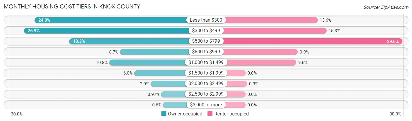 Monthly Housing Cost Tiers in Knox County