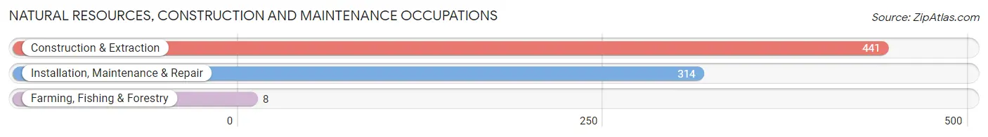 Natural Resources, Construction and Maintenance Occupations in Knox County