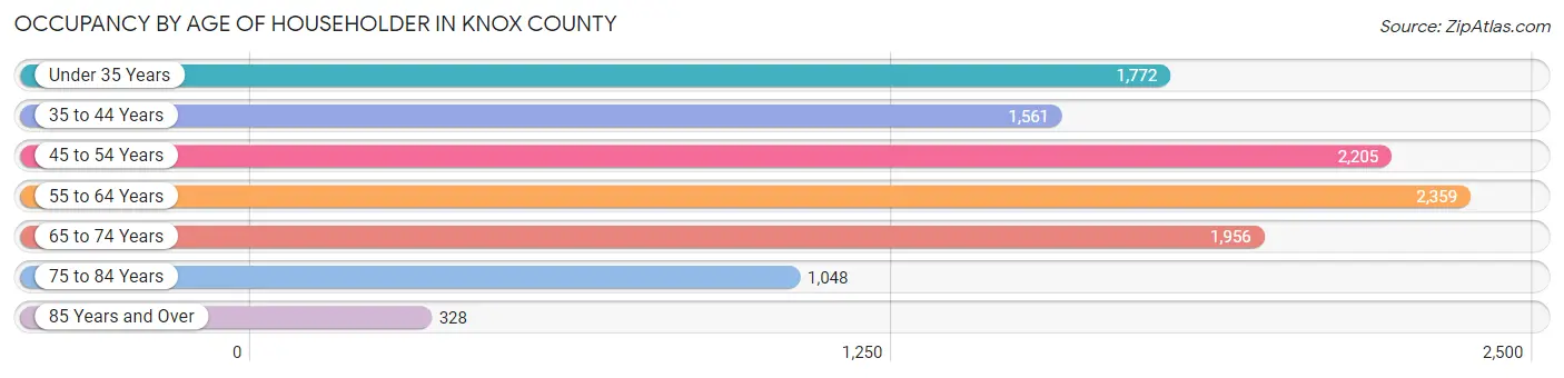 Occupancy by Age of Householder in Knox County