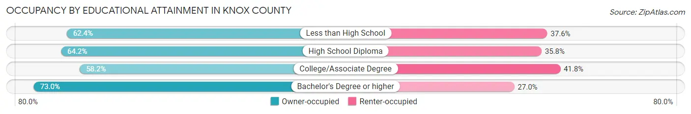 Occupancy by Educational Attainment in Knox County