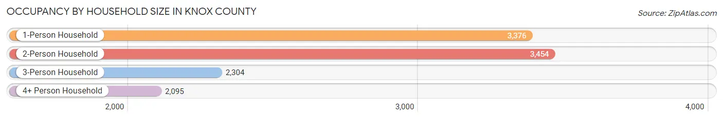 Occupancy by Household Size in Knox County