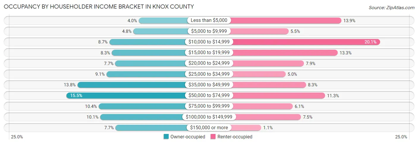 Occupancy by Householder Income Bracket in Knox County