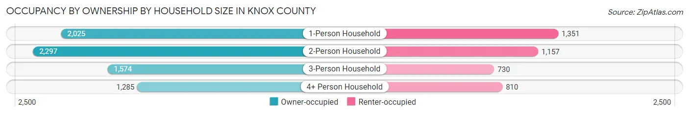 Occupancy by Ownership by Household Size in Knox County