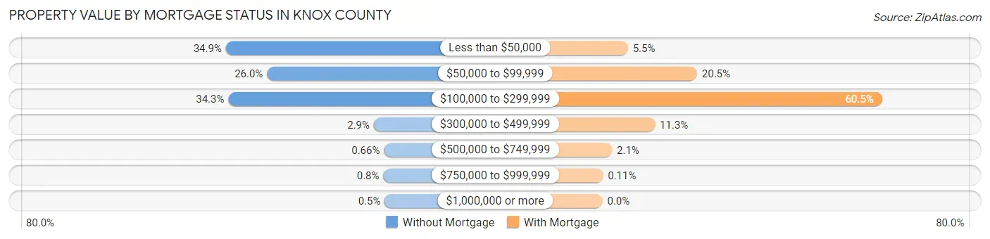 Property Value by Mortgage Status in Knox County
