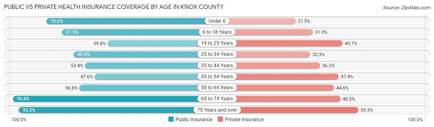 Public vs Private Health Insurance Coverage by Age in Knox County