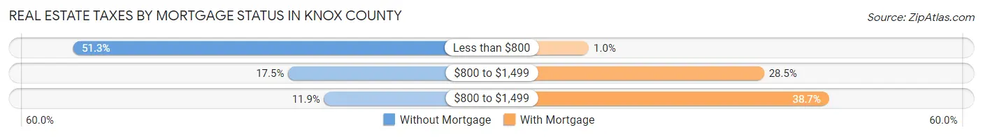 Real Estate Taxes by Mortgage Status in Knox County