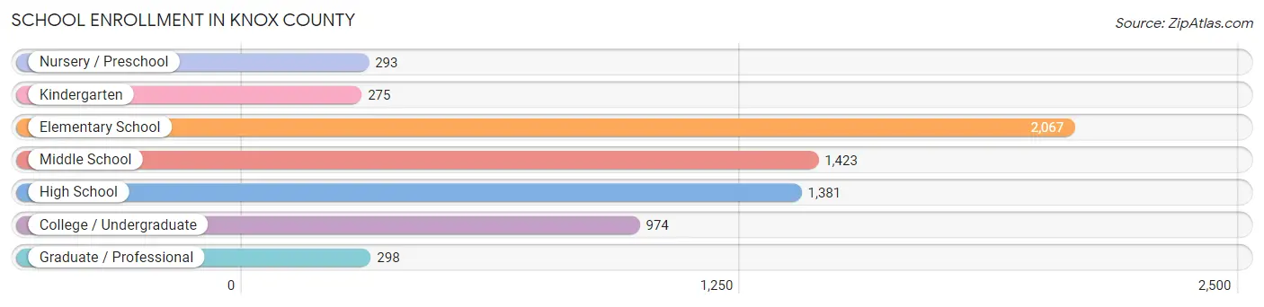 School Enrollment in Knox County