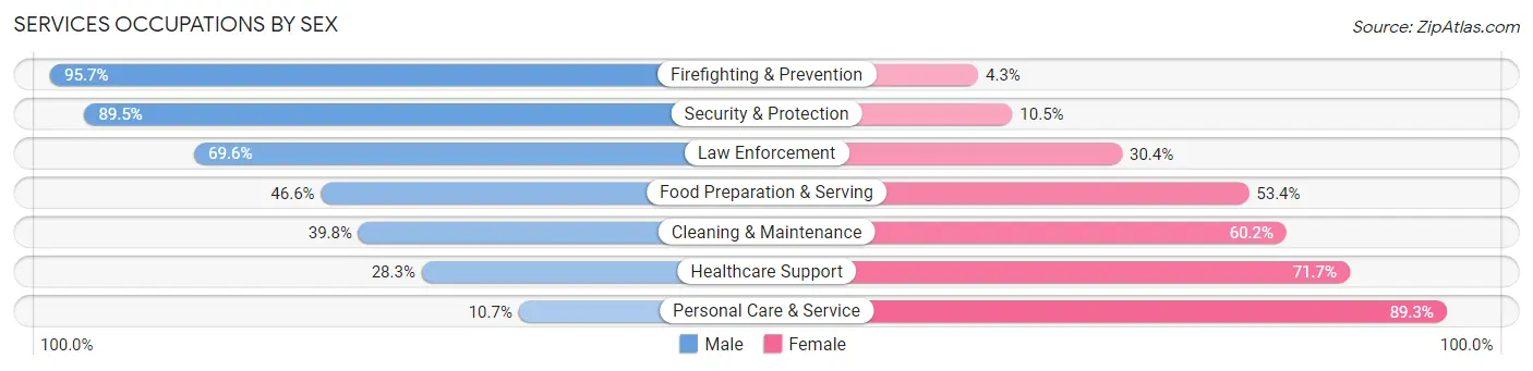 Services Occupations by Sex in Knox County