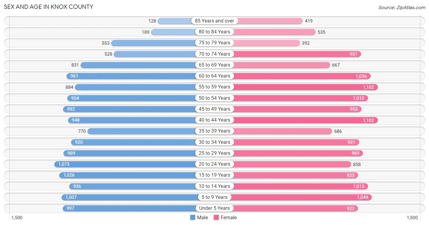 Sex and Age in Knox County