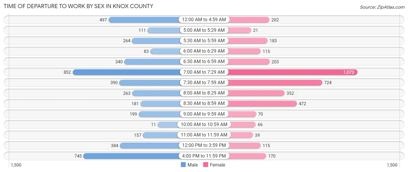 Time of Departure to Work by Sex in Knox County