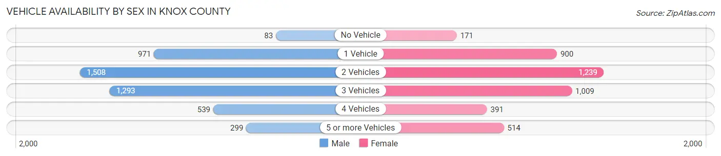 Vehicle Availability by Sex in Knox County