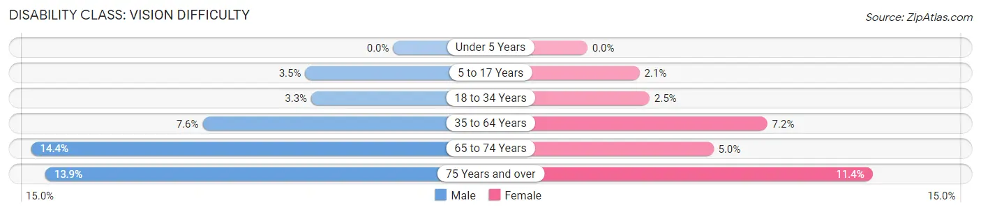 Disability in Knox County: <span>Vision Difficulty</span>