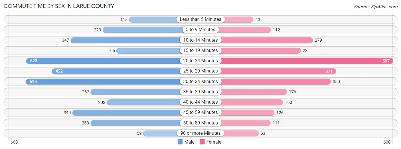 Commute Time by Sex in Larue County