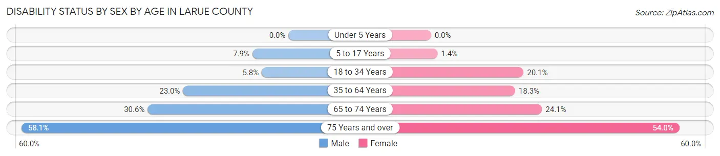 Disability Status by Sex by Age in Larue County