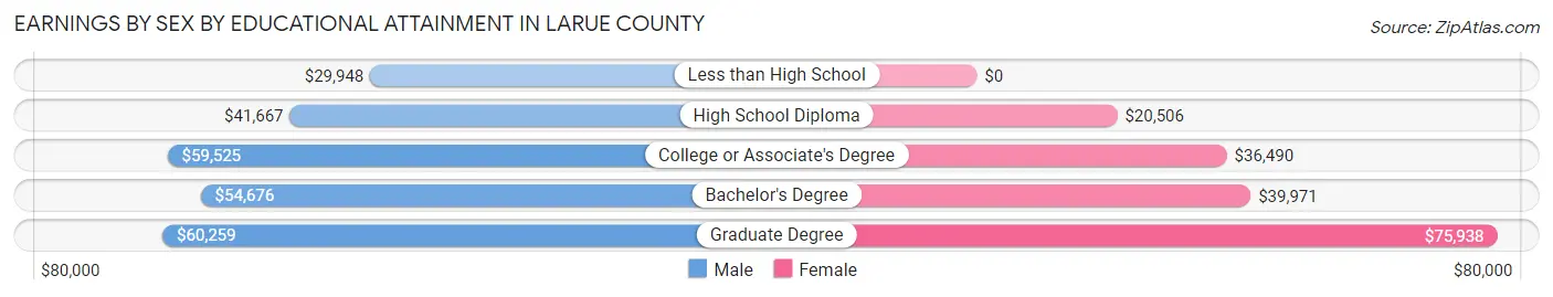 Earnings by Sex by Educational Attainment in Larue County