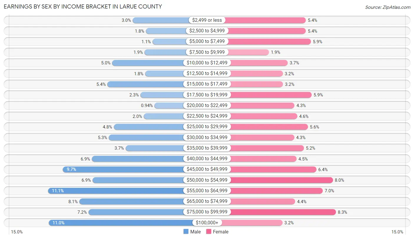Earnings by Sex by Income Bracket in Larue County