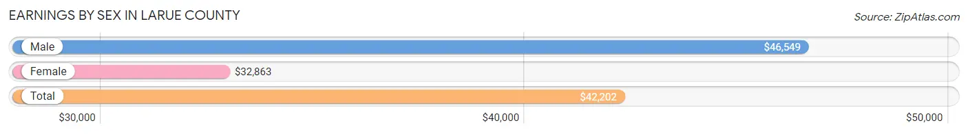 Earnings by Sex in Larue County