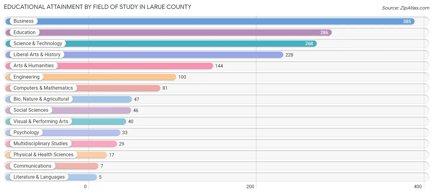 Educational Attainment by Field of Study in Larue County