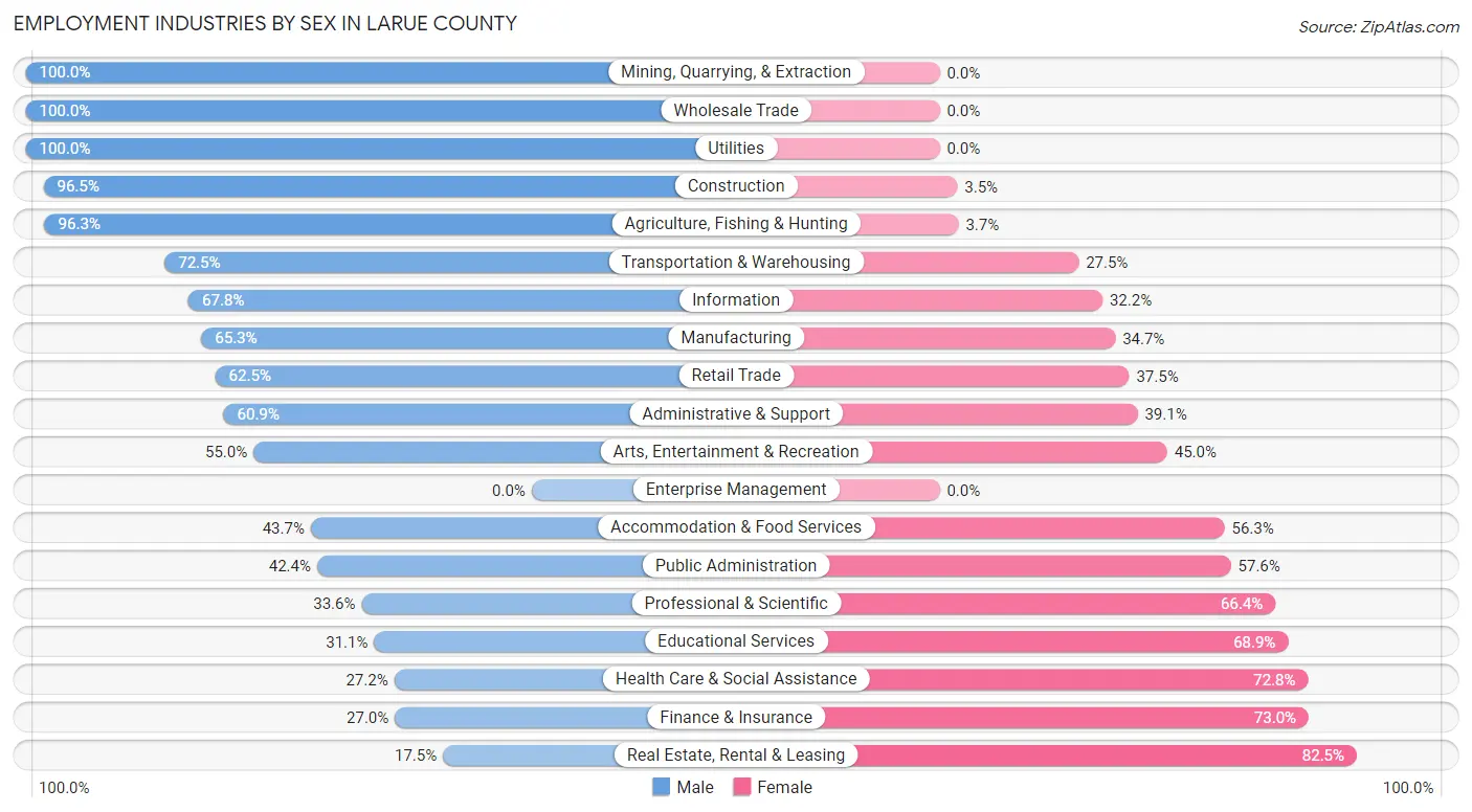 Employment Industries by Sex in Larue County