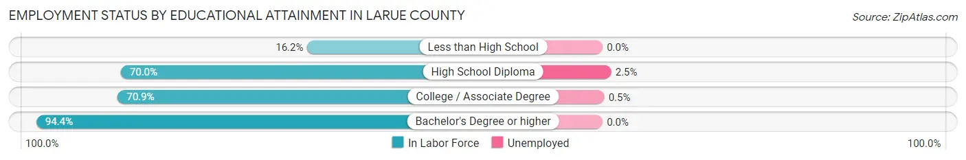 Employment Status by Educational Attainment in Larue County