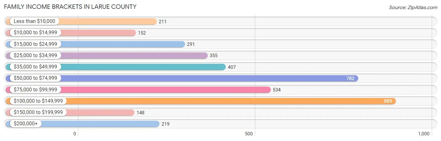 Family Income Brackets in Larue County