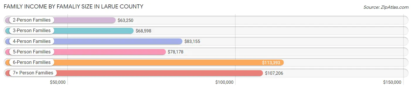 Family Income by Famaliy Size in Larue County