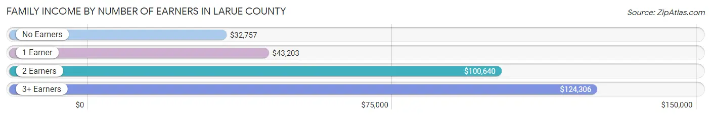 Family Income by Number of Earners in Larue County