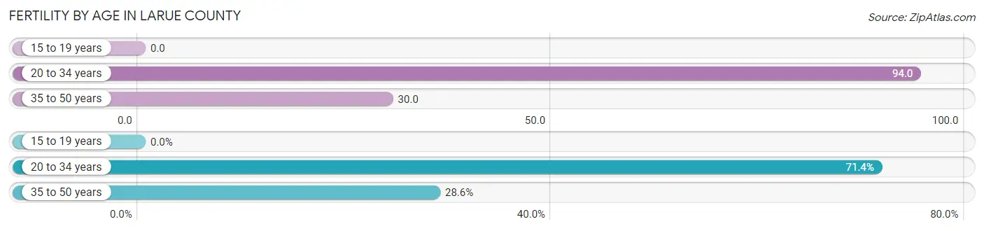 Female Fertility by Age in Larue County