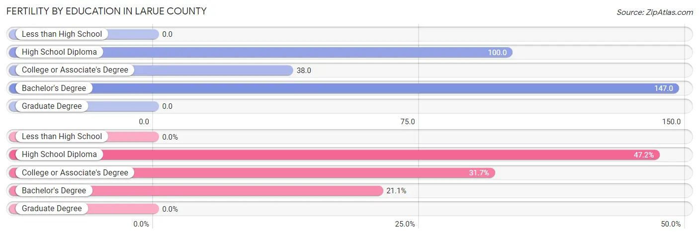 Female Fertility by Education Attainment in Larue County