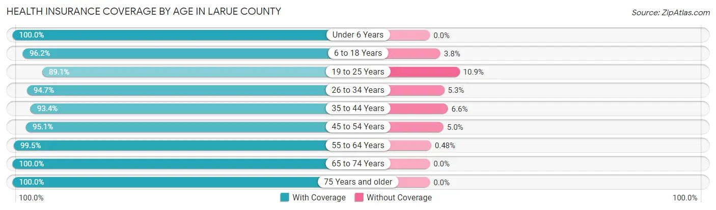 Health Insurance Coverage by Age in Larue County