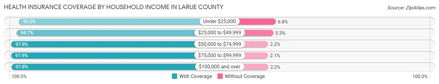 Health Insurance Coverage by Household Income in Larue County
