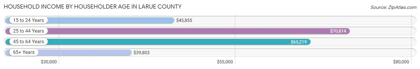 Household Income by Householder Age in Larue County