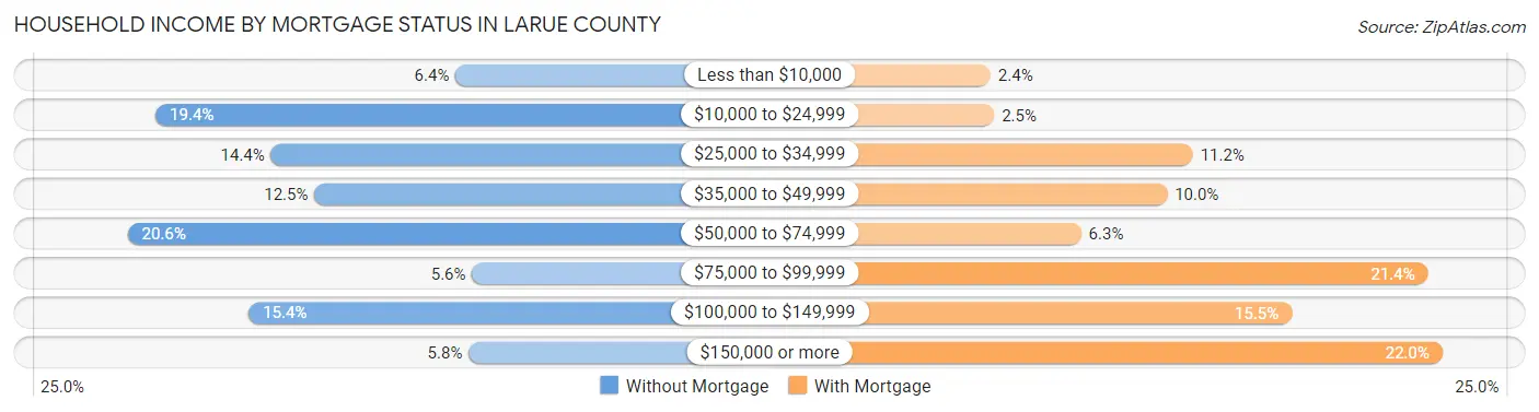Household Income by Mortgage Status in Larue County