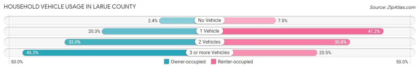 Household Vehicle Usage in Larue County