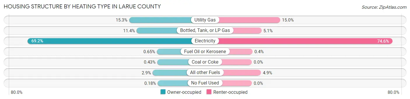 Housing Structure by Heating Type in Larue County