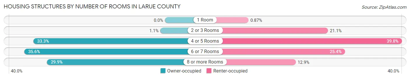 Housing Structures by Number of Rooms in Larue County