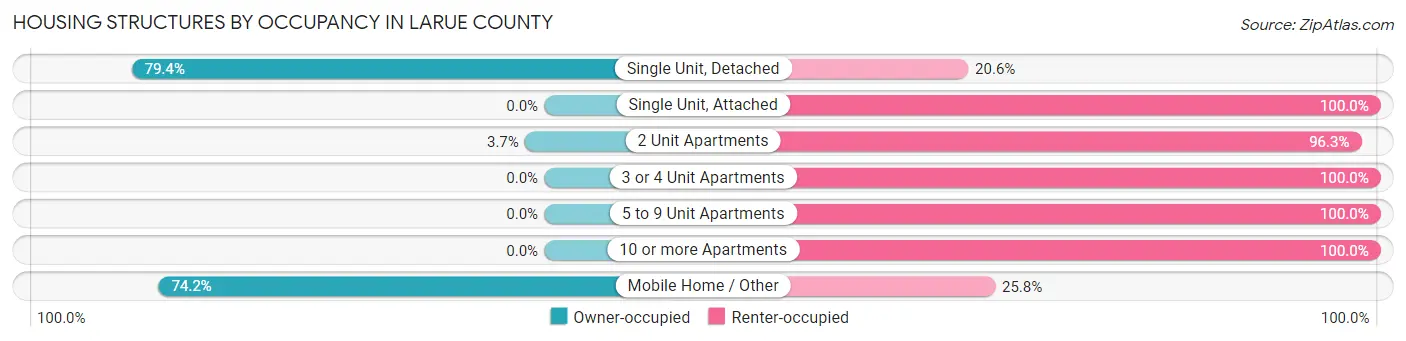 Housing Structures by Occupancy in Larue County