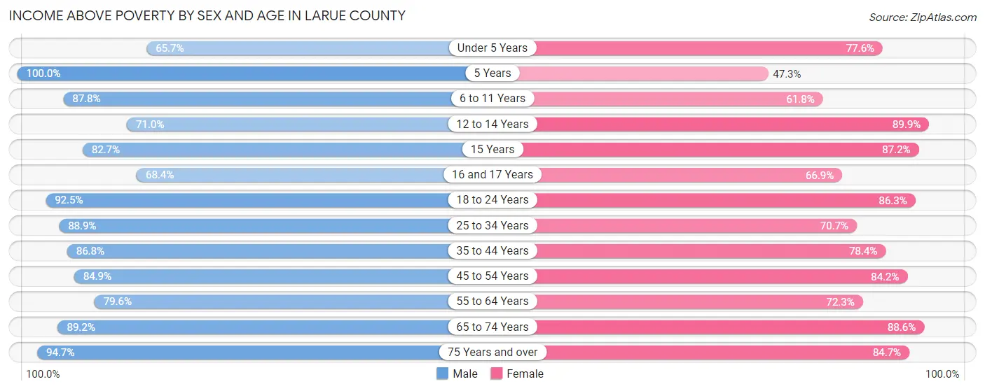Income Above Poverty by Sex and Age in Larue County