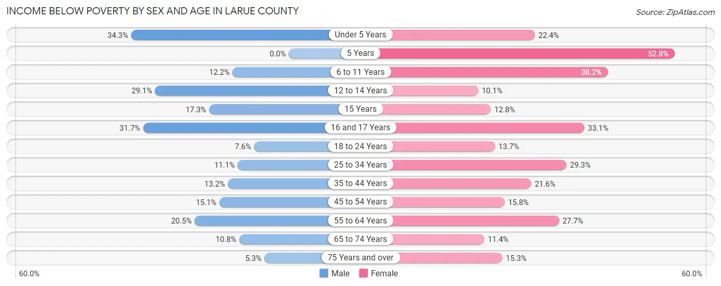 Income Below Poverty by Sex and Age in Larue County