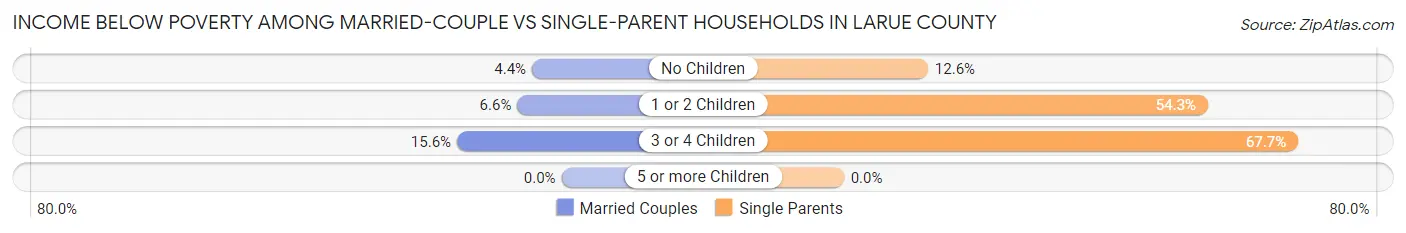Income Below Poverty Among Married-Couple vs Single-Parent Households in Larue County