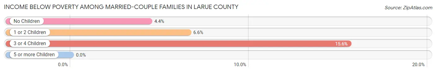 Income Below Poverty Among Married-Couple Families in Larue County