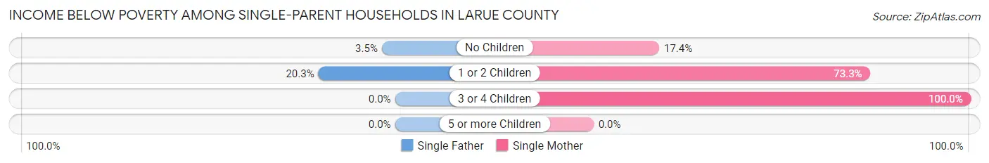 Income Below Poverty Among Single-Parent Households in Larue County